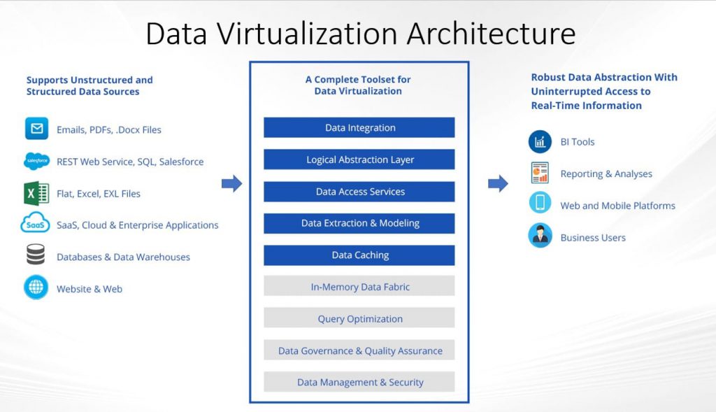 Data Virtualization Tools | A Basic Technology Overview