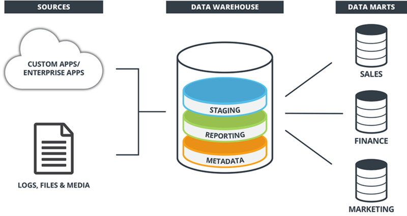 What is a Data Warehouse: Definition, Example, and Benefits