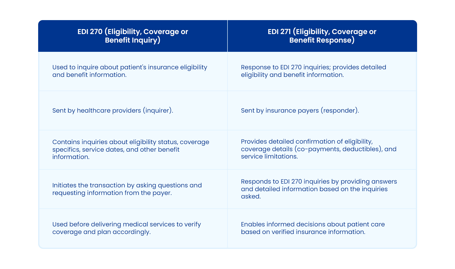 EDI 270 Eligibility, Coverage or Benefit Inquiry Transaction Set