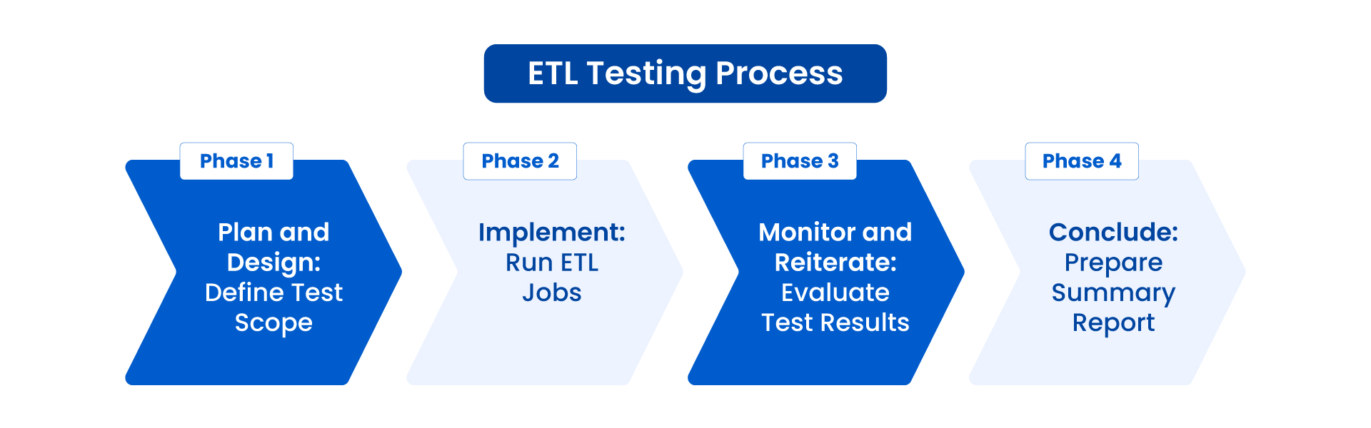 Process of ETL testing