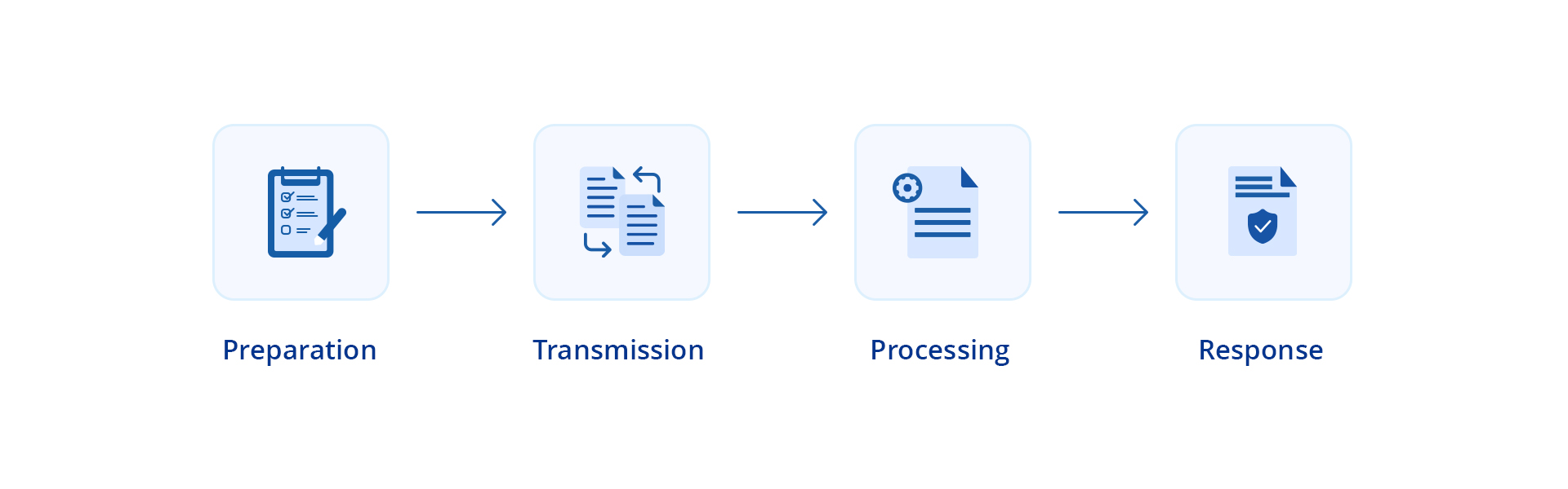 Image showcasing the entire workflow of EDI 270 transaction set 