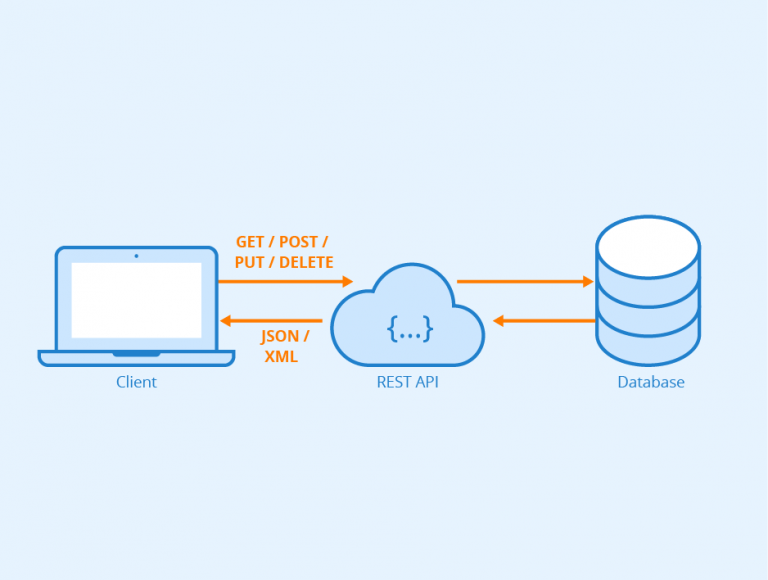 rest-api-definition-what-are-rest-apis-restful-apis