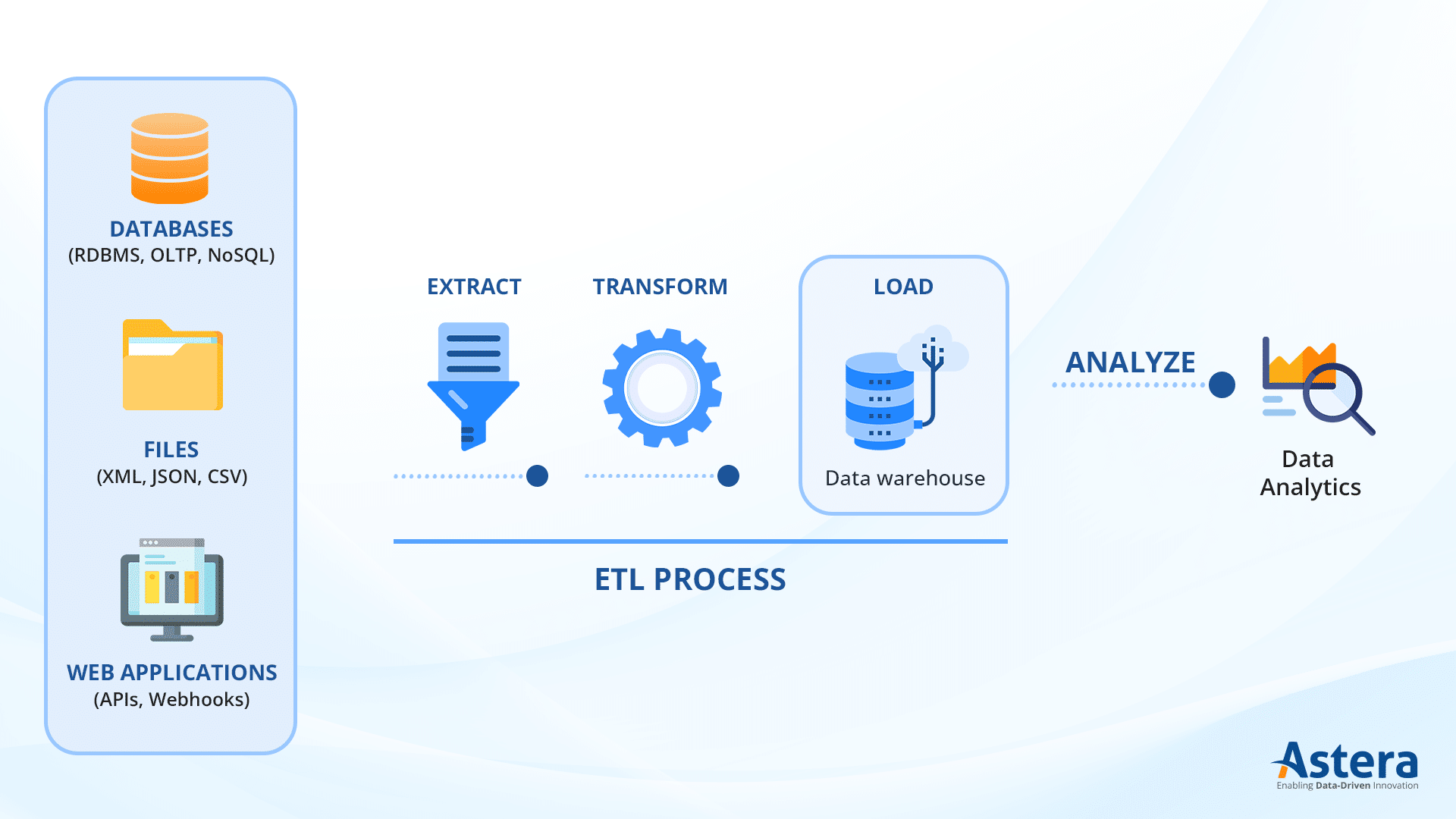 the ETL process