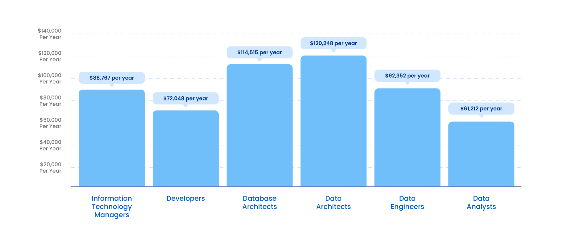 A bar graph demonstrating the salary difference among different database related roles.