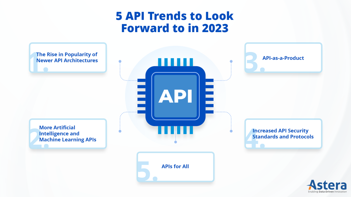 5 Api Trends To Look Forward To In 2023