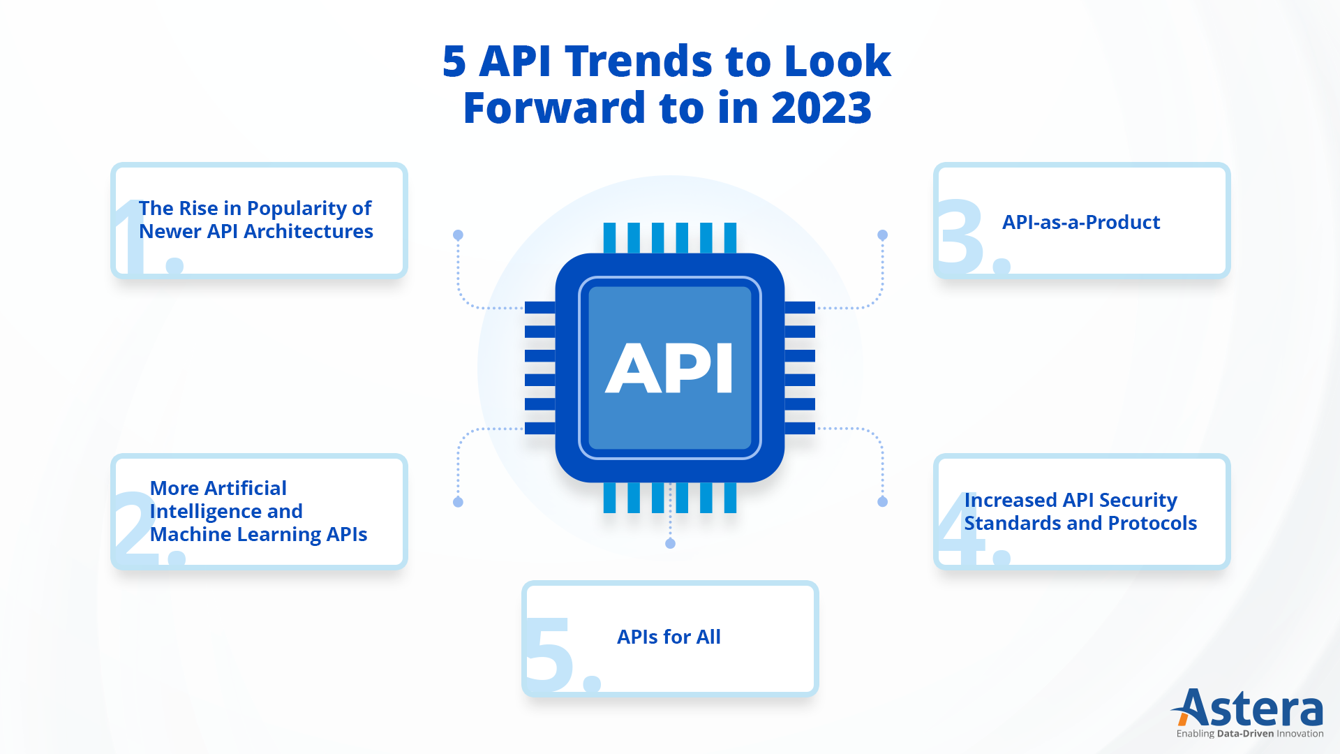 5 API Trends to Look Forward to in 2023