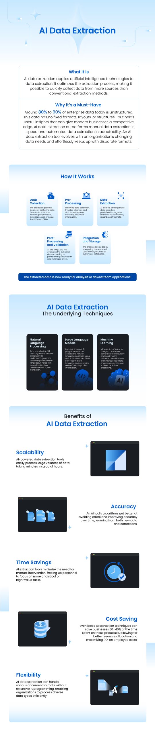 An infographic on AI Data Extraction