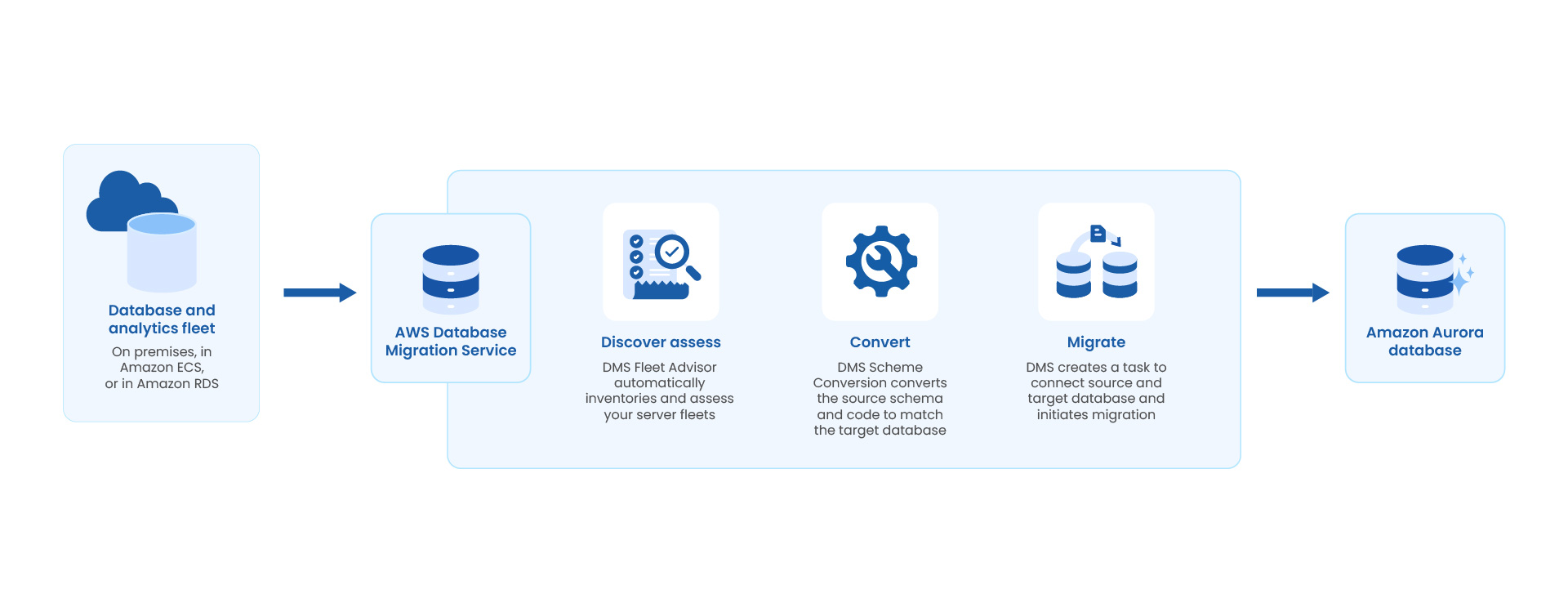 Workflow of AWS Database 