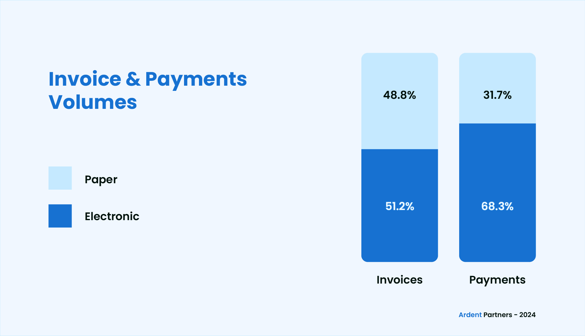 Invoice and Payments Formats