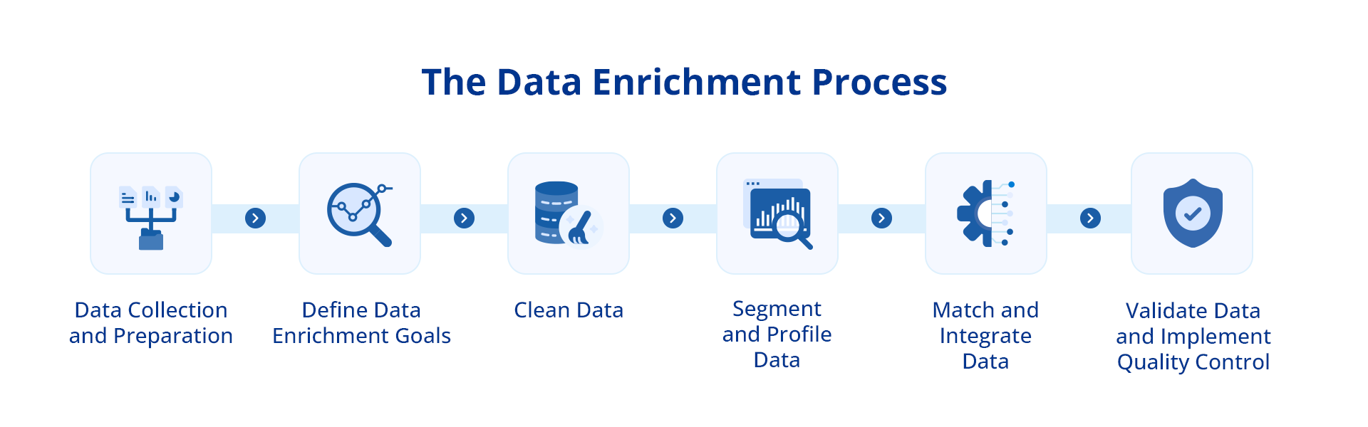 the data enrichment process