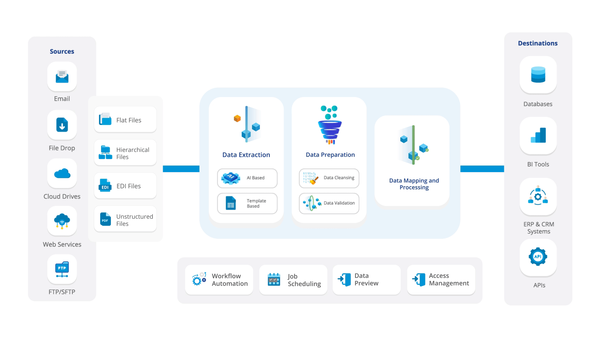 end to end data processing