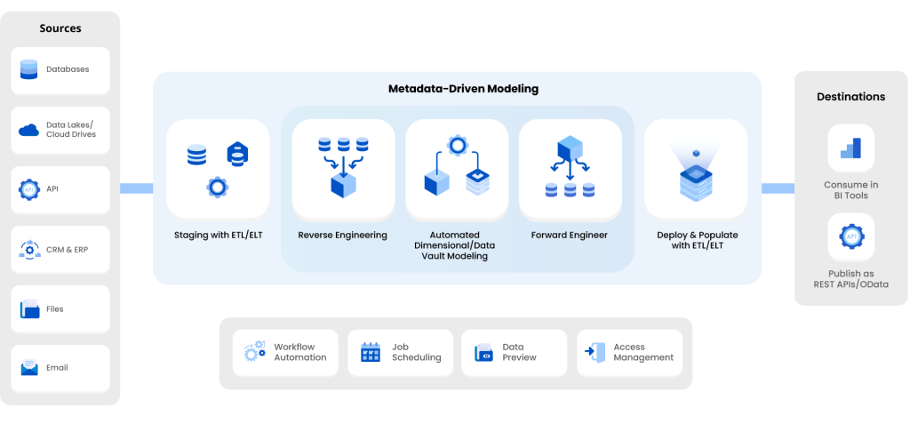 Astera data warehousing