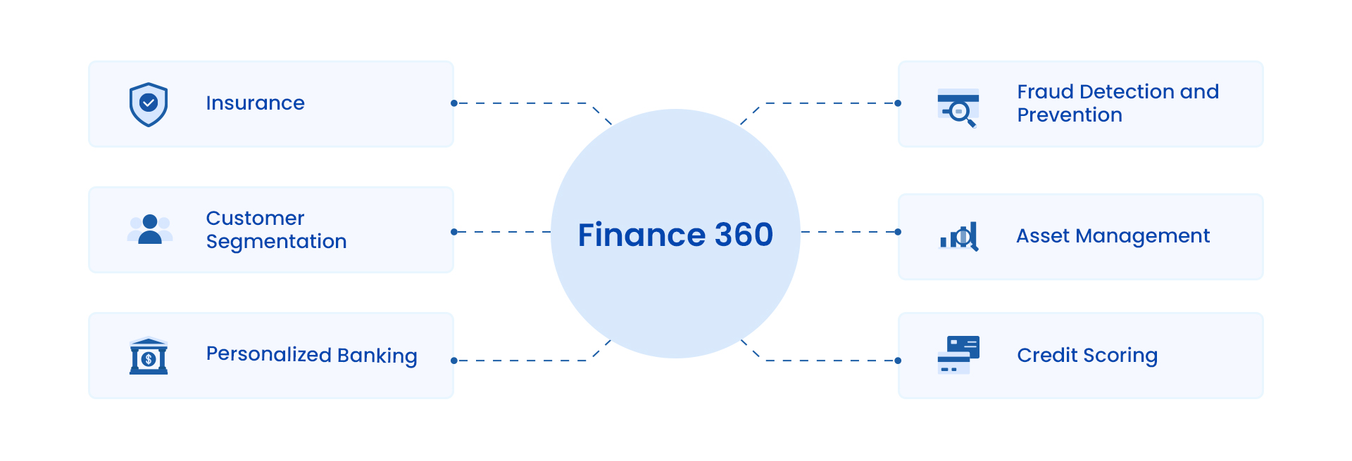 Use cases of Finance 360