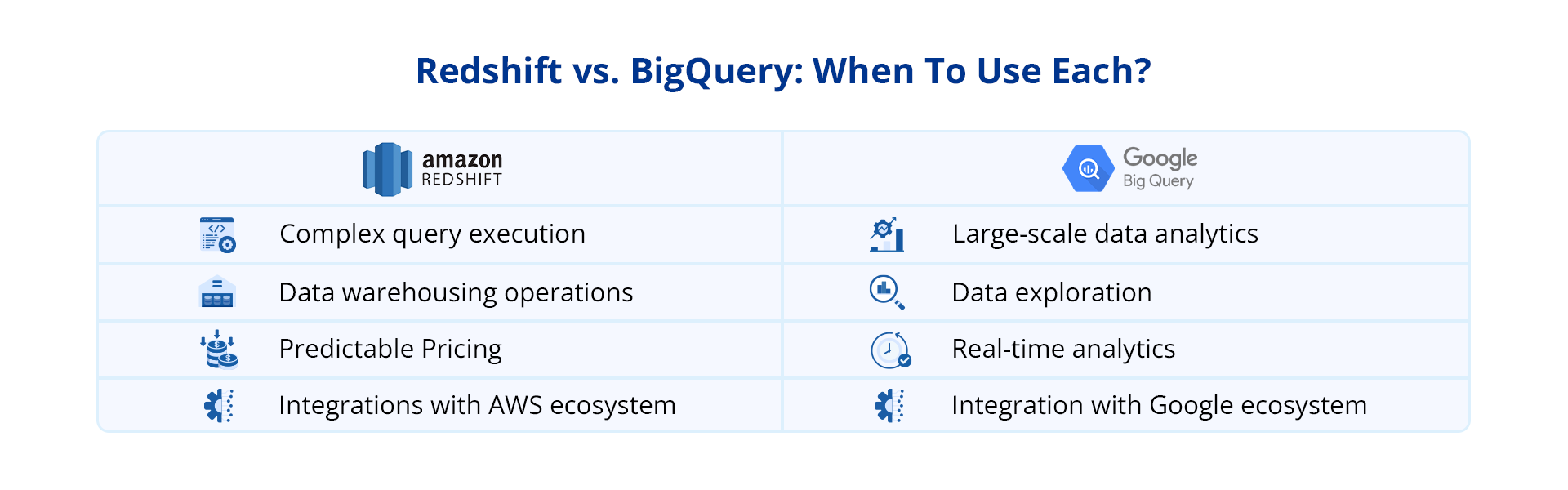 BigQuery vs Redshift when to use each?