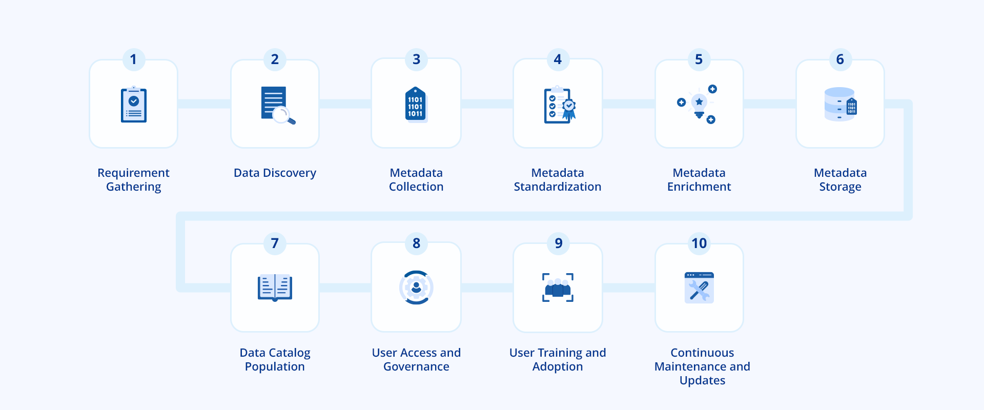 Steps on building a data catalog