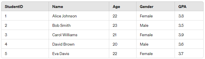 Student data arranged in a table.