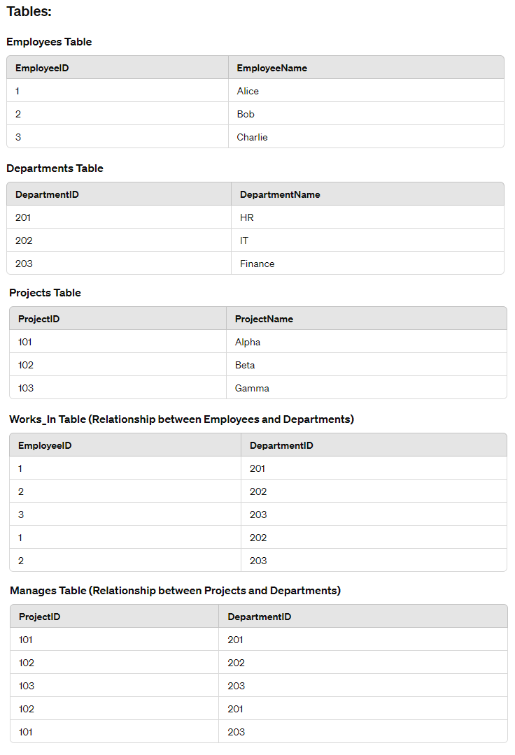 Tables in a network database schema.