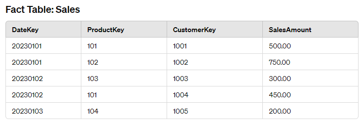 A fact table in a star schema.