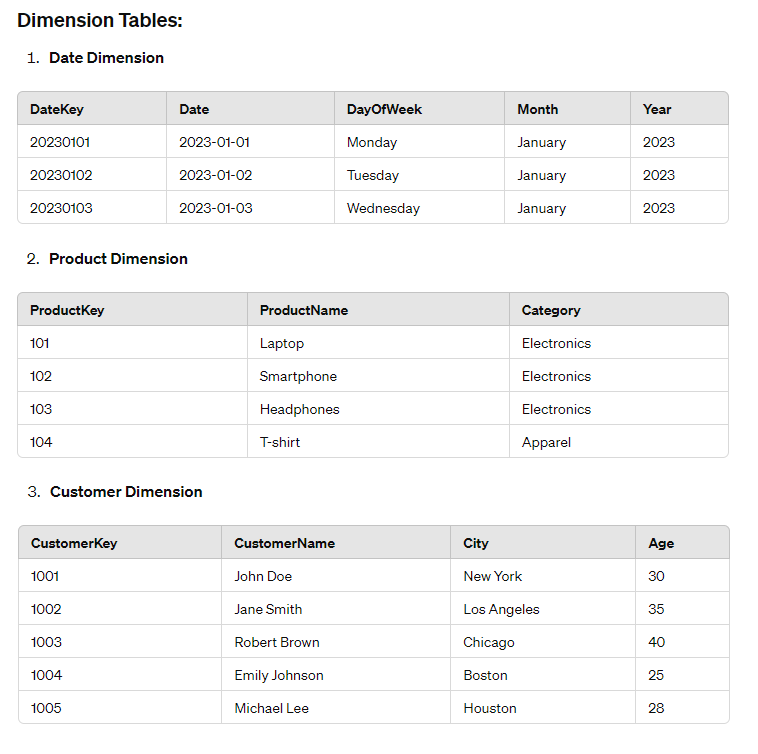 Dimension table in a star schema