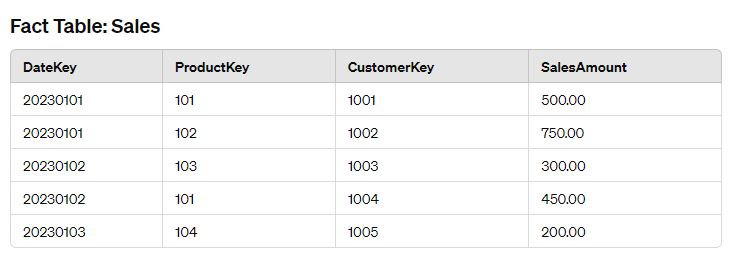 Fact table in a Snowflake schema.