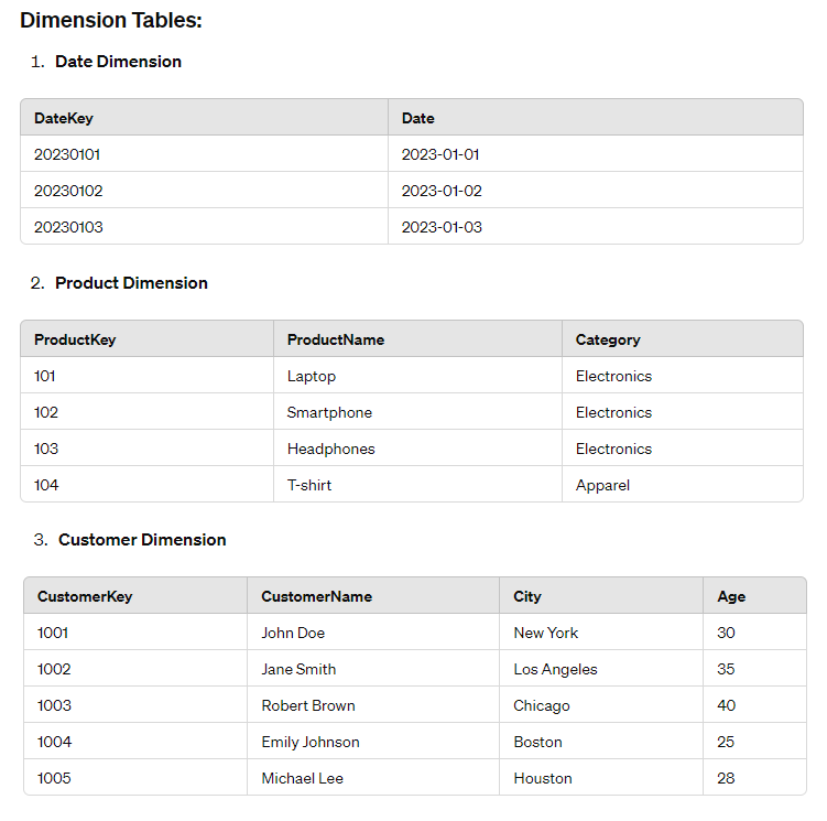 Dimension tables in a Snowflake schema.