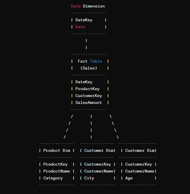 Visual representation of data in a snowflake schema.