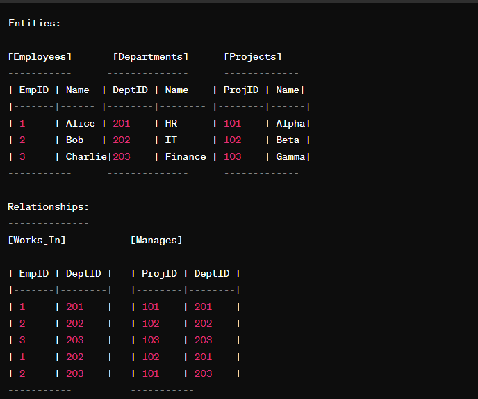 Data in a network database schema.