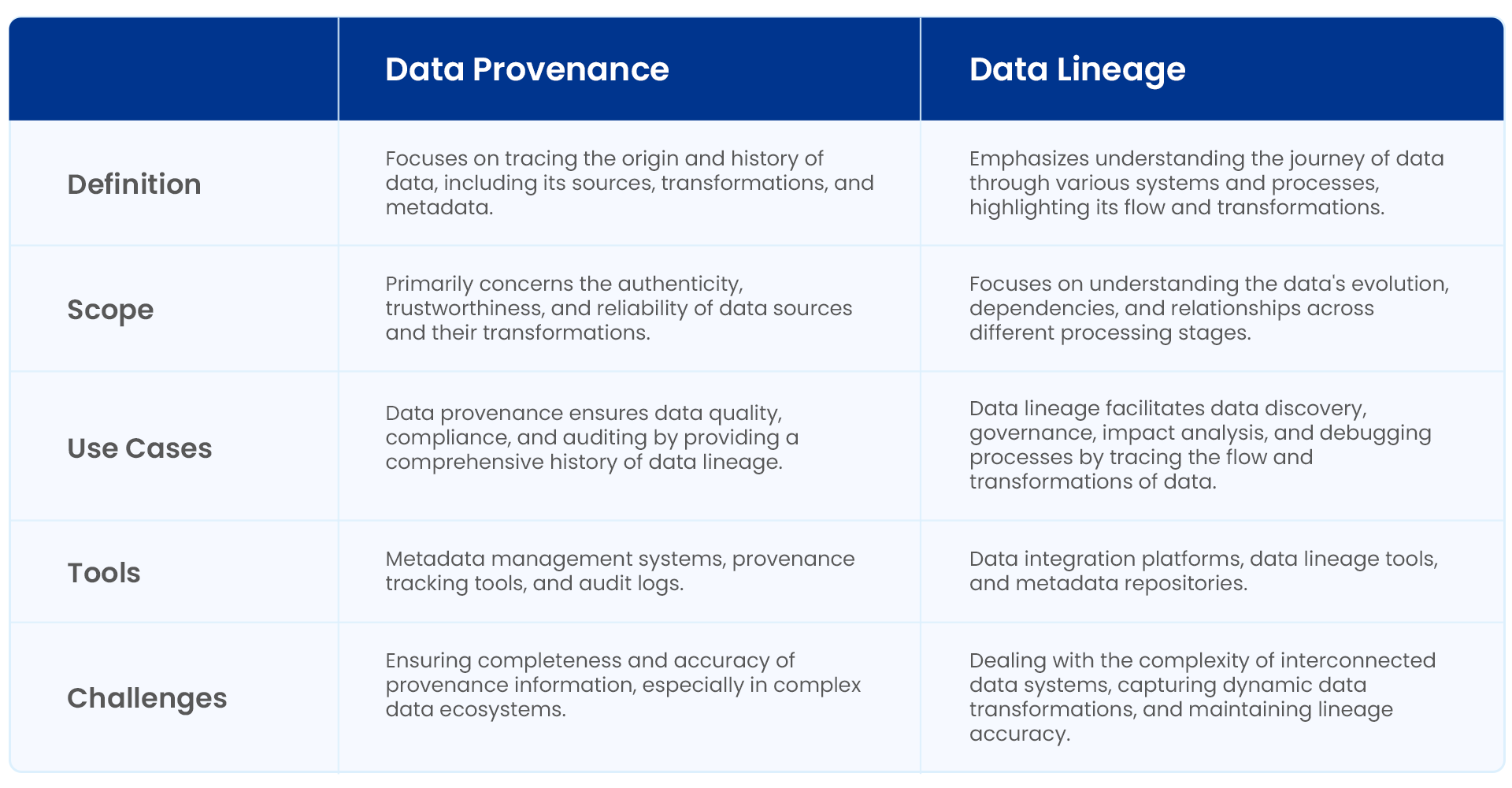 data provenance vs. data lineage