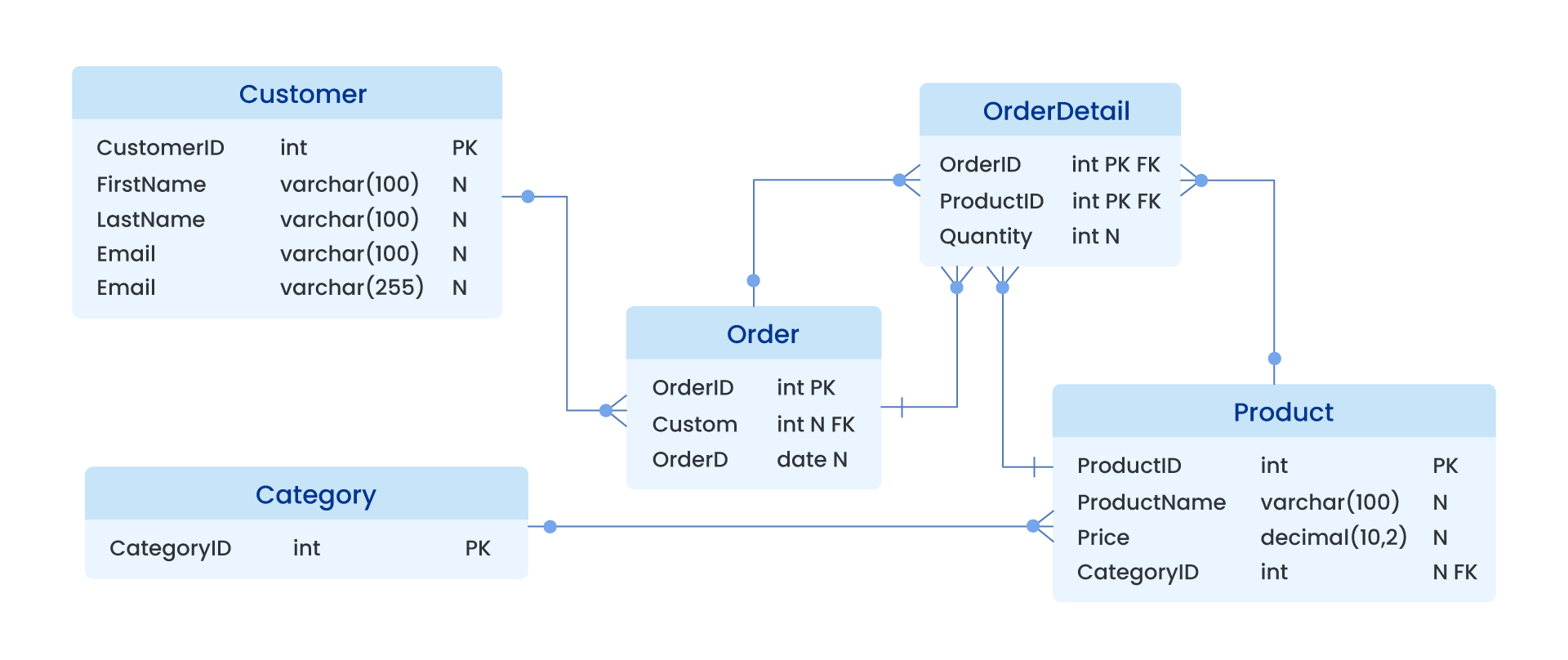 A database schema diagram