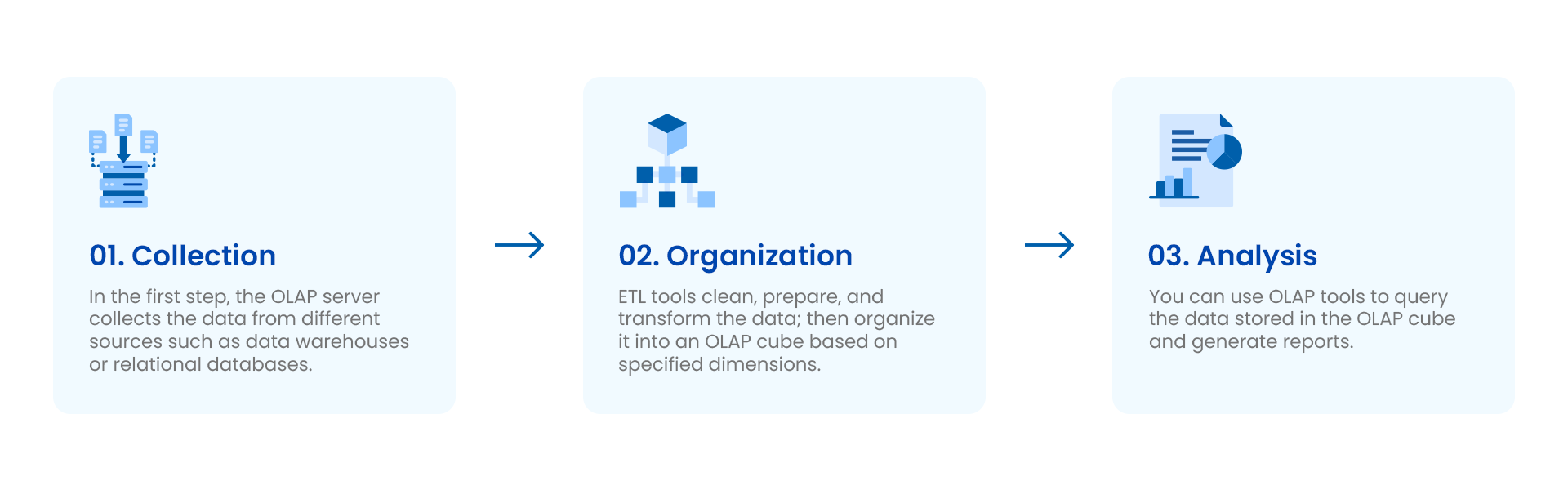 What is OLAP (Online Analytical Processing)? | Astera