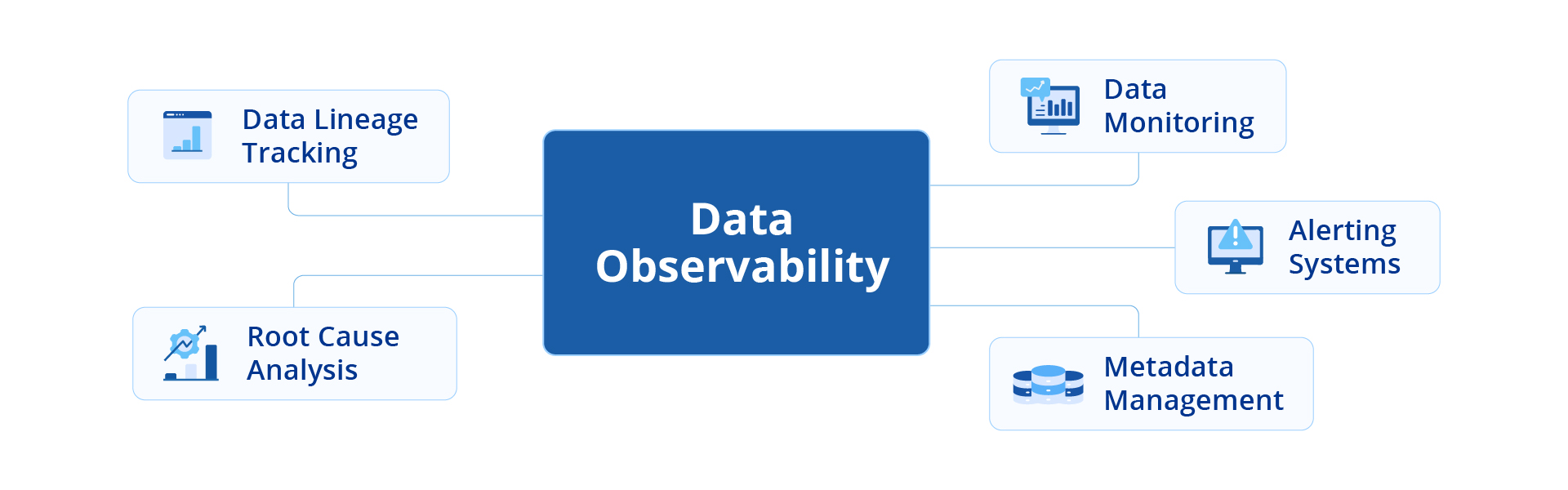 Showcasing the key features and components of data observability 