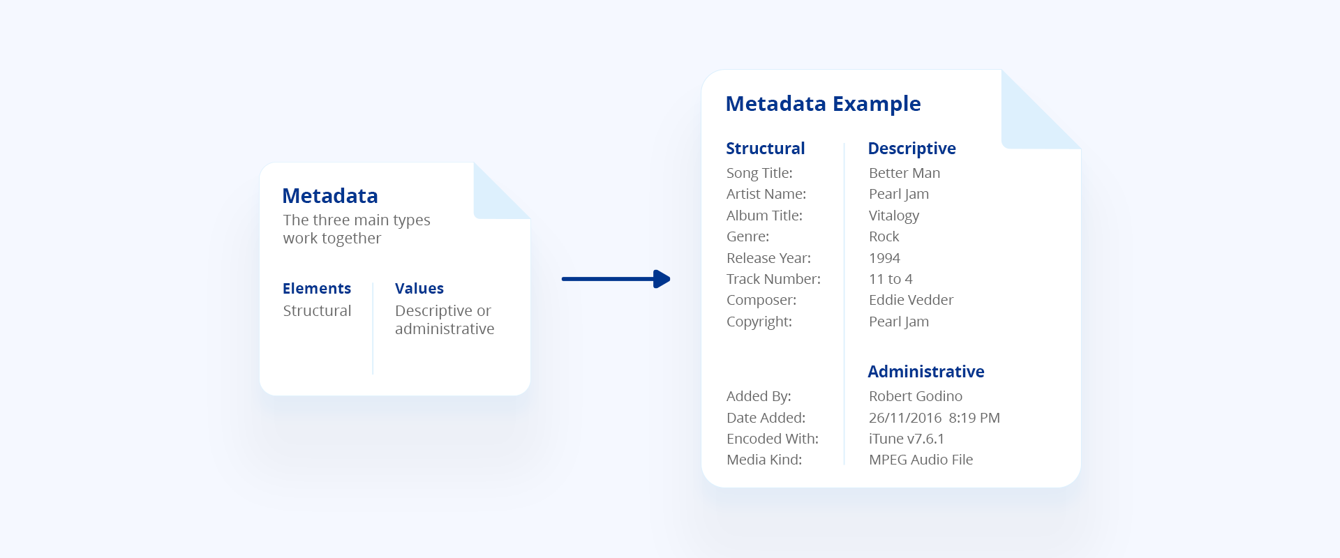 Interrelation between Descriptive, Structural, and Administrative metadata. Image by Astera.  