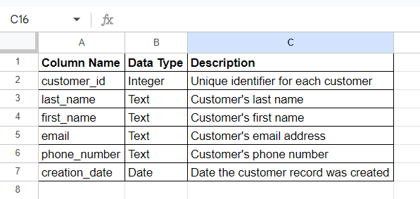 Table schema - Example of technical metadata. Image by Astera. 