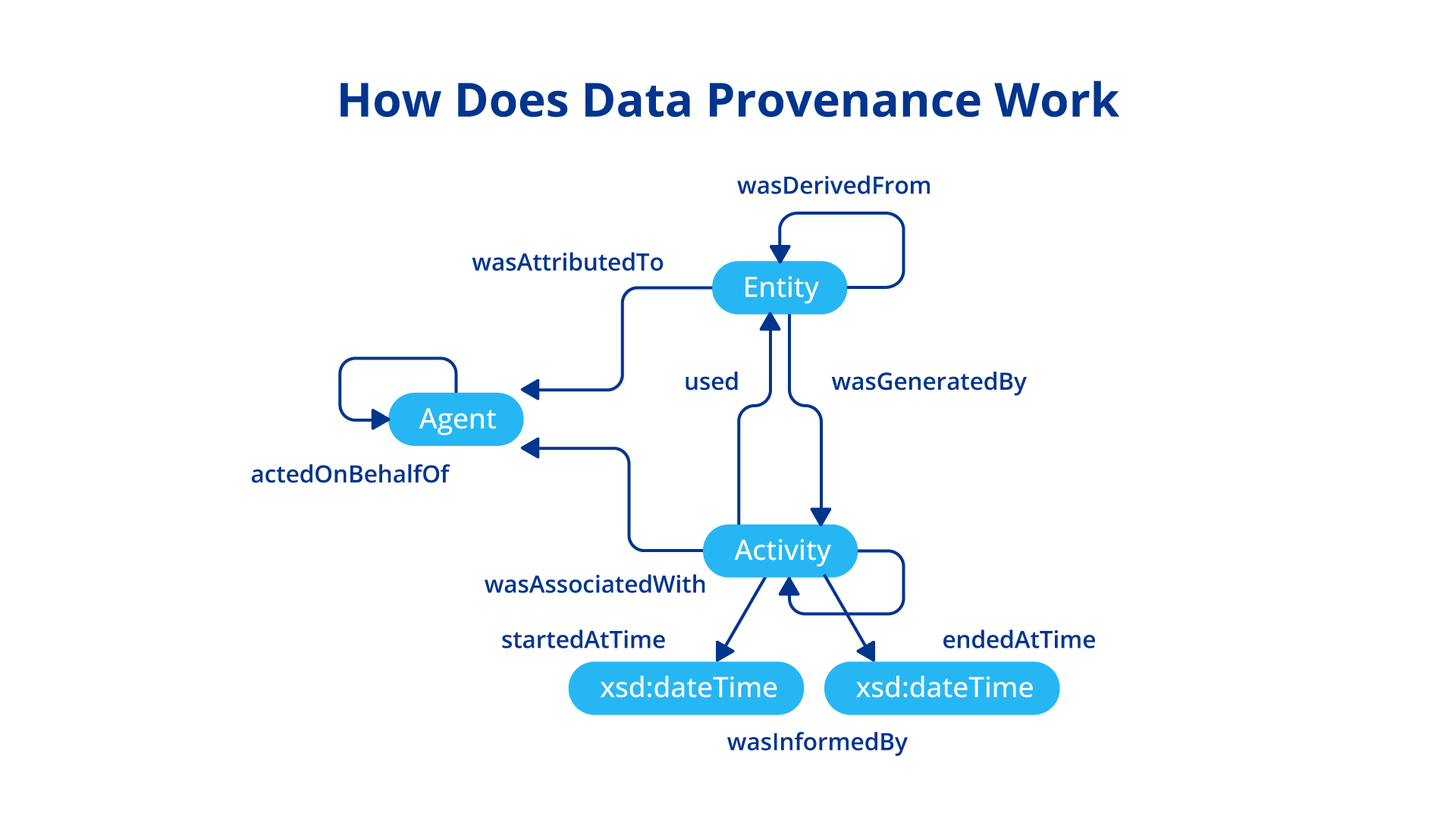 Showcasing the workflow for a data provenance process