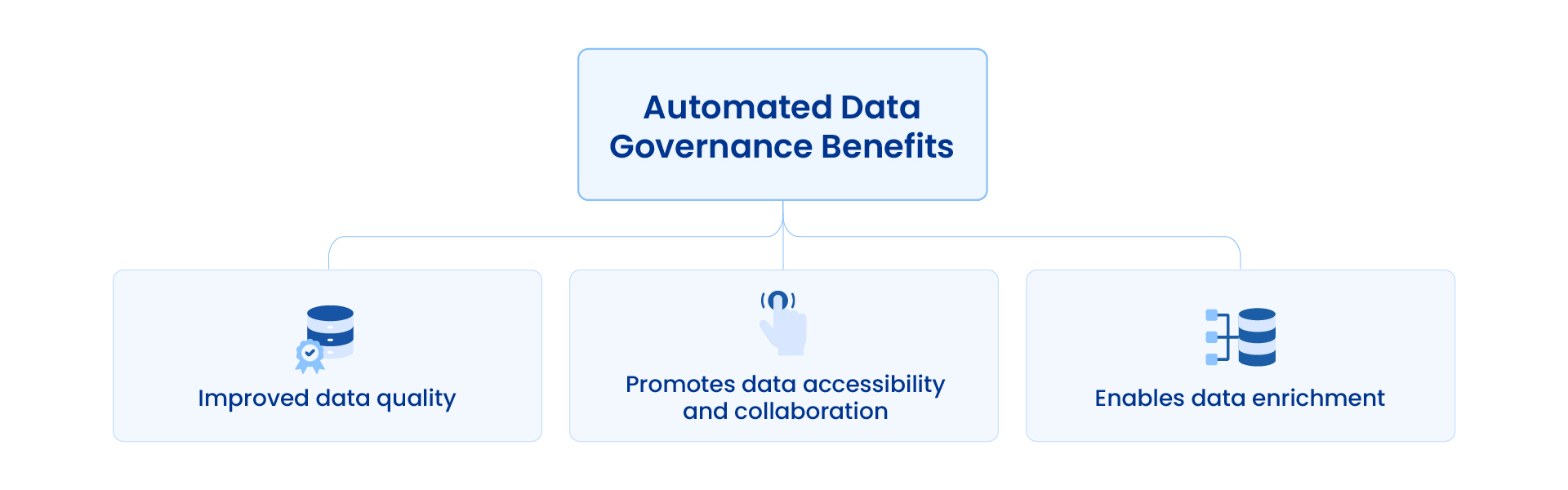 automated data goverance benefits