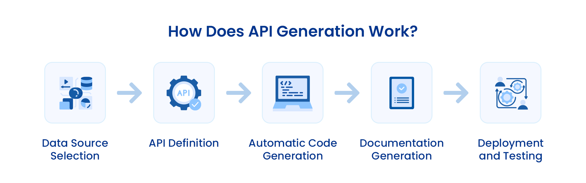 The process of API generation 