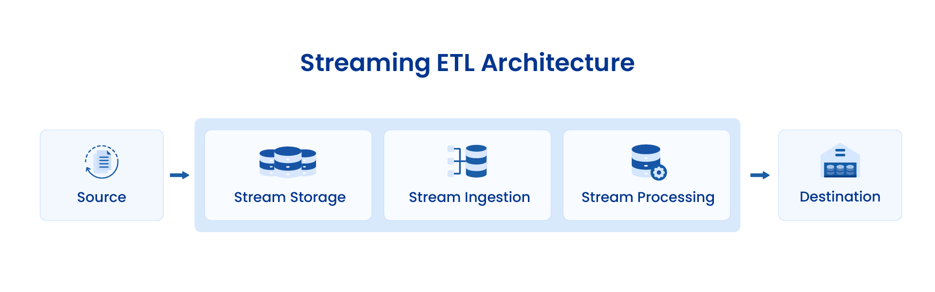 Image showcasing the overall streaming ETL architecture 