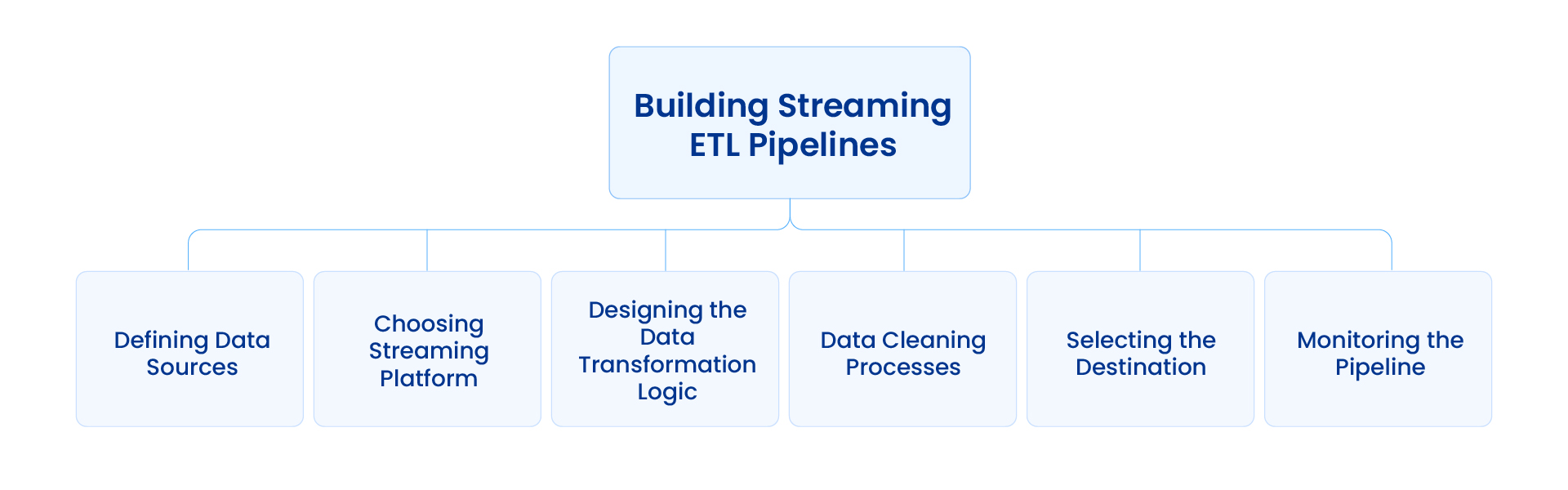 The image is showing the steps involve in building streaming etl pipelines 