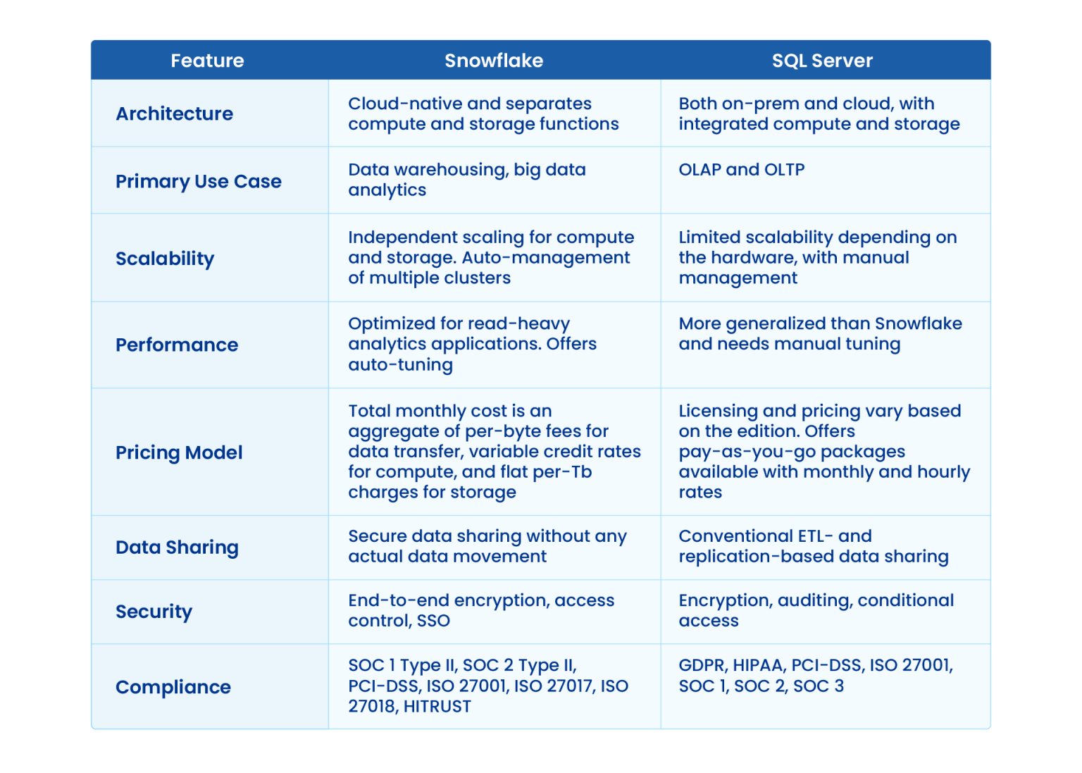 Snowflake vs. SQL Server: Which One is Right for You