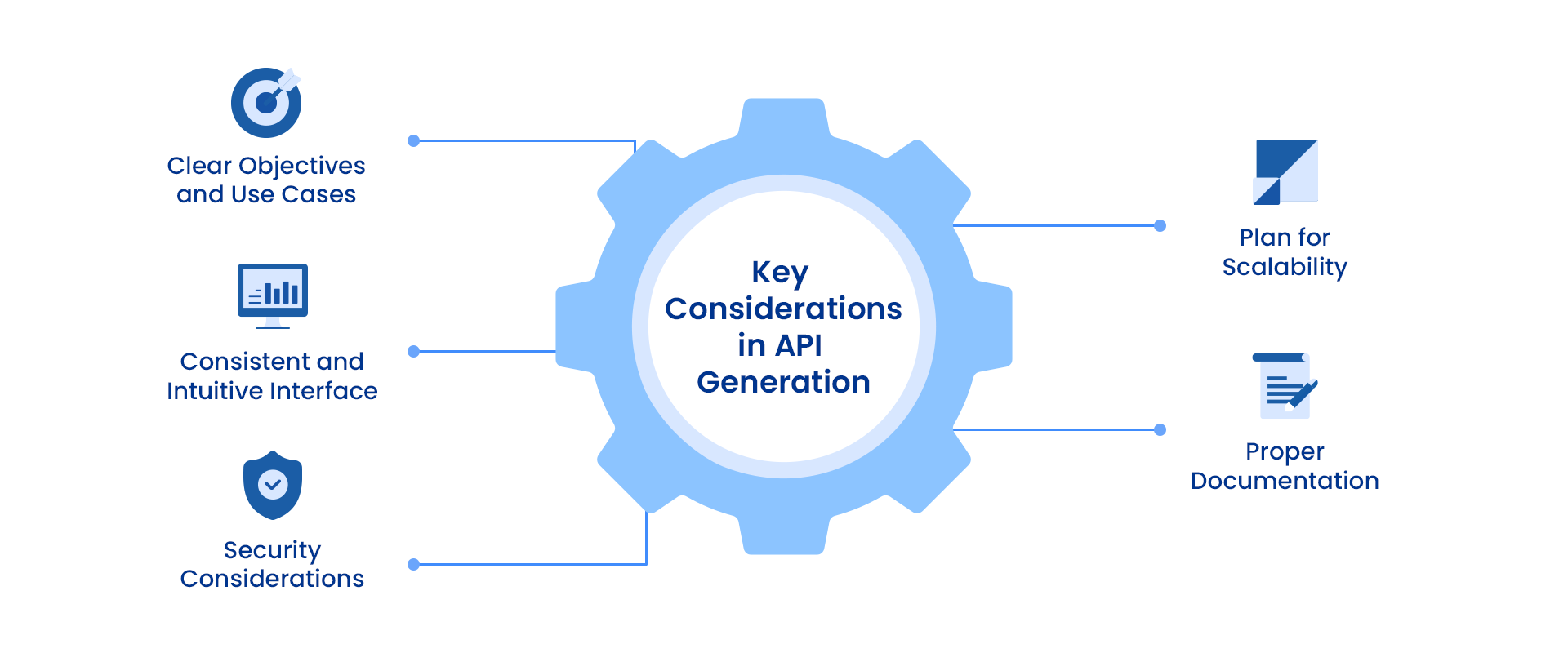 Image showcasing the key points to keeps in mind while API generation 