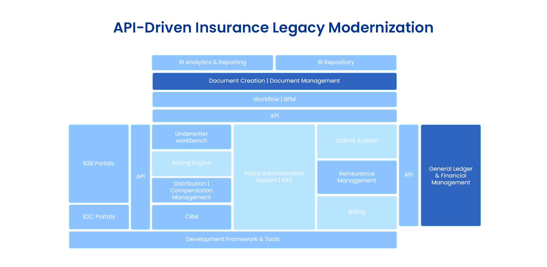 Insurance Legacy Modernization through APIs