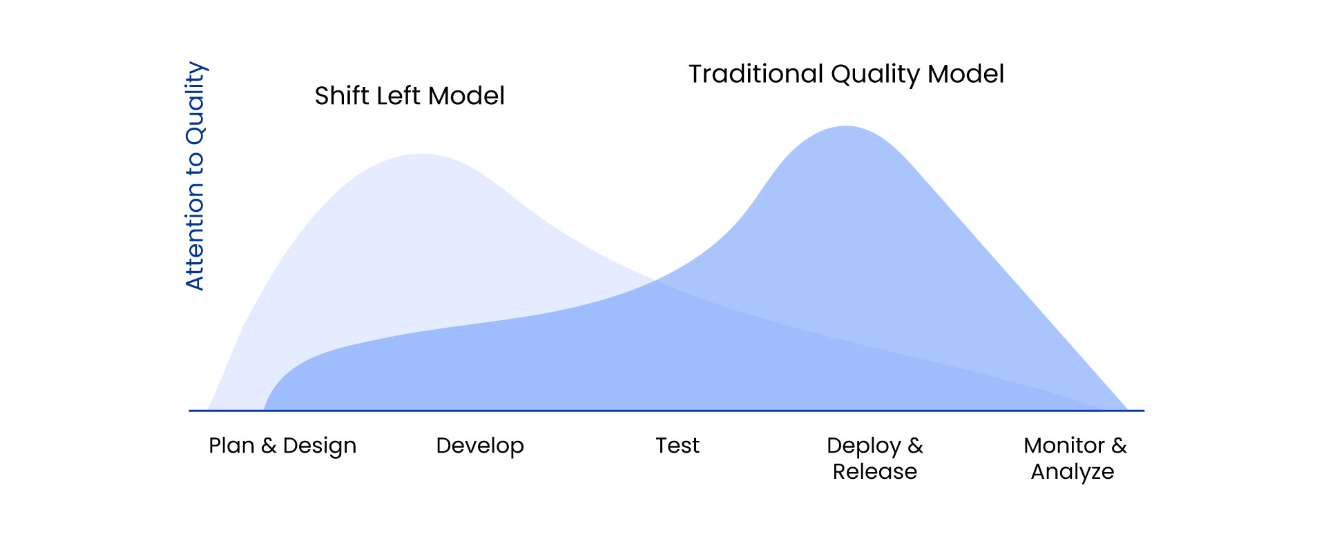 api test automation approaches