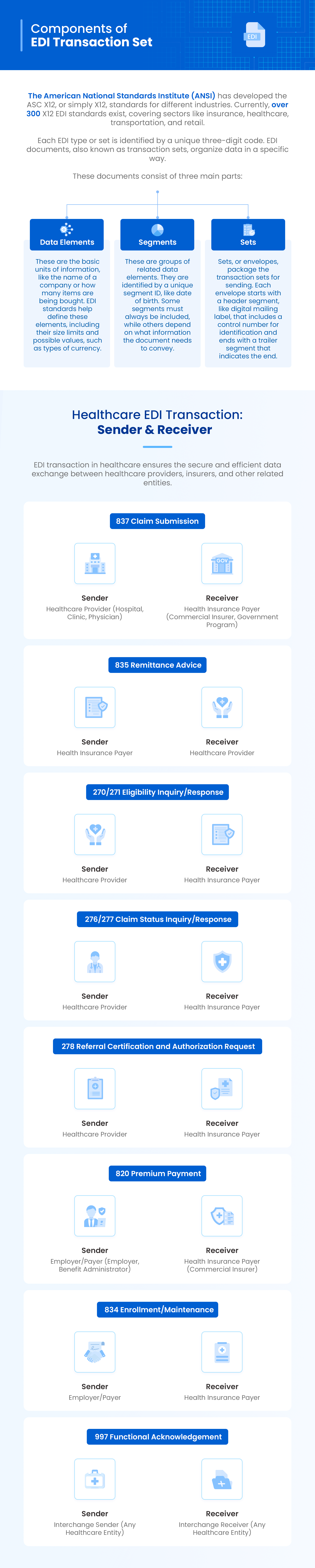 Infographic showcasing HIPAA EDI Transaction Sets