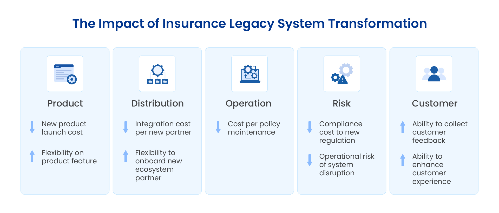 impact of Insurance Legacy System Transformation