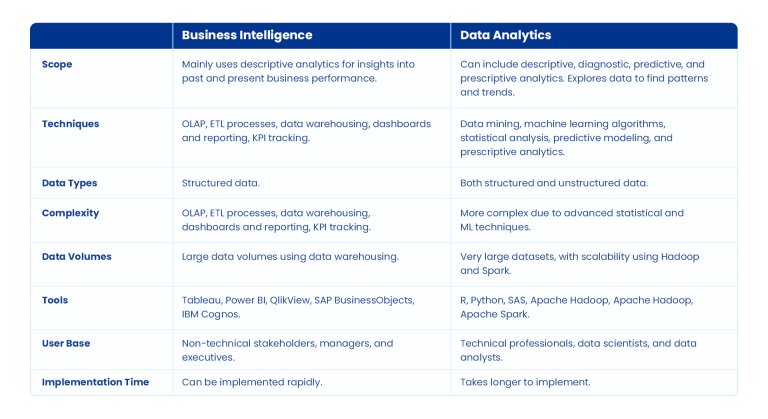 Business Intelligence vs. Data Analytics | Astera