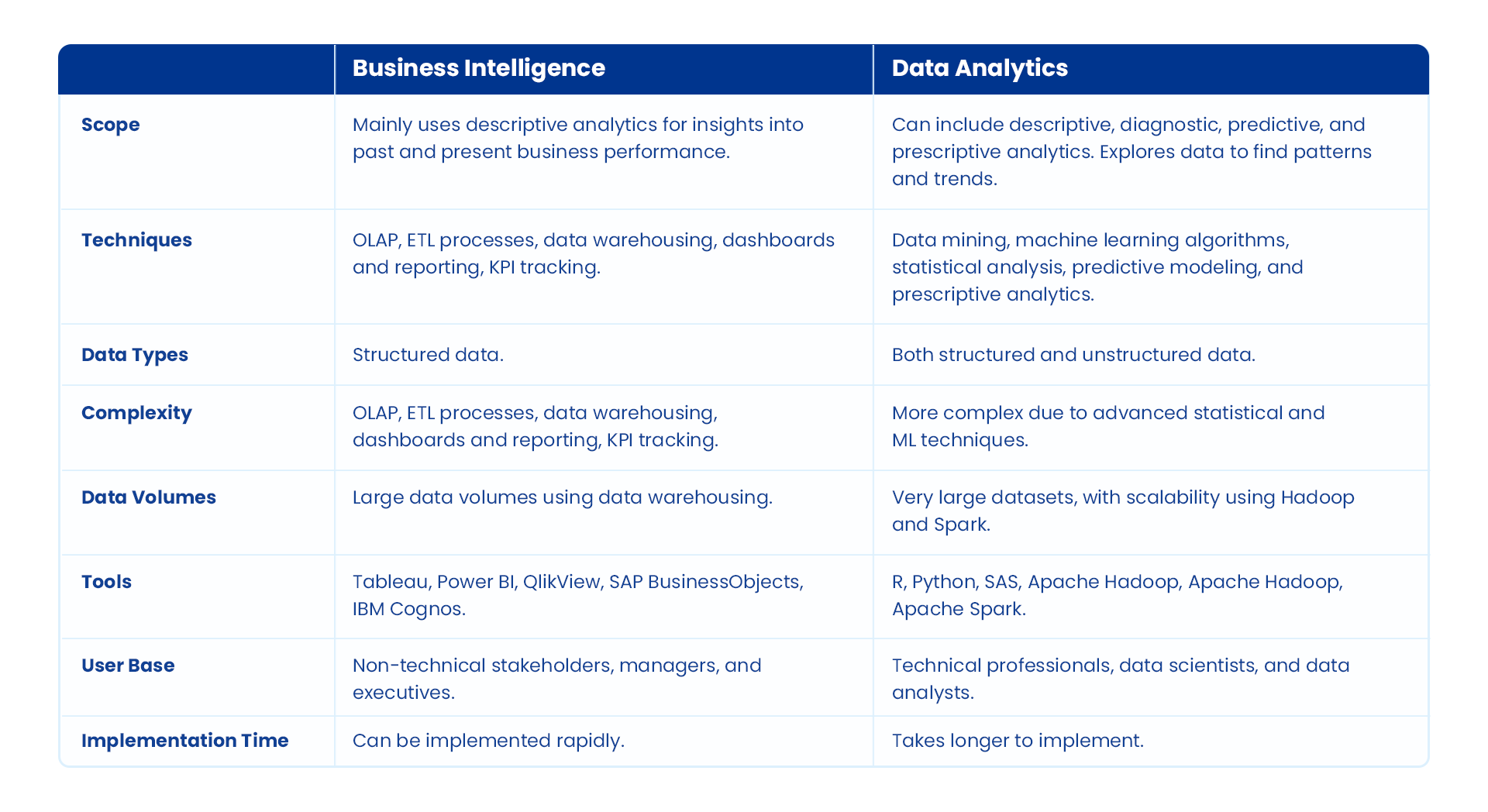 A table highlighting the Business Intelligence vs. Data Analytics comparison.