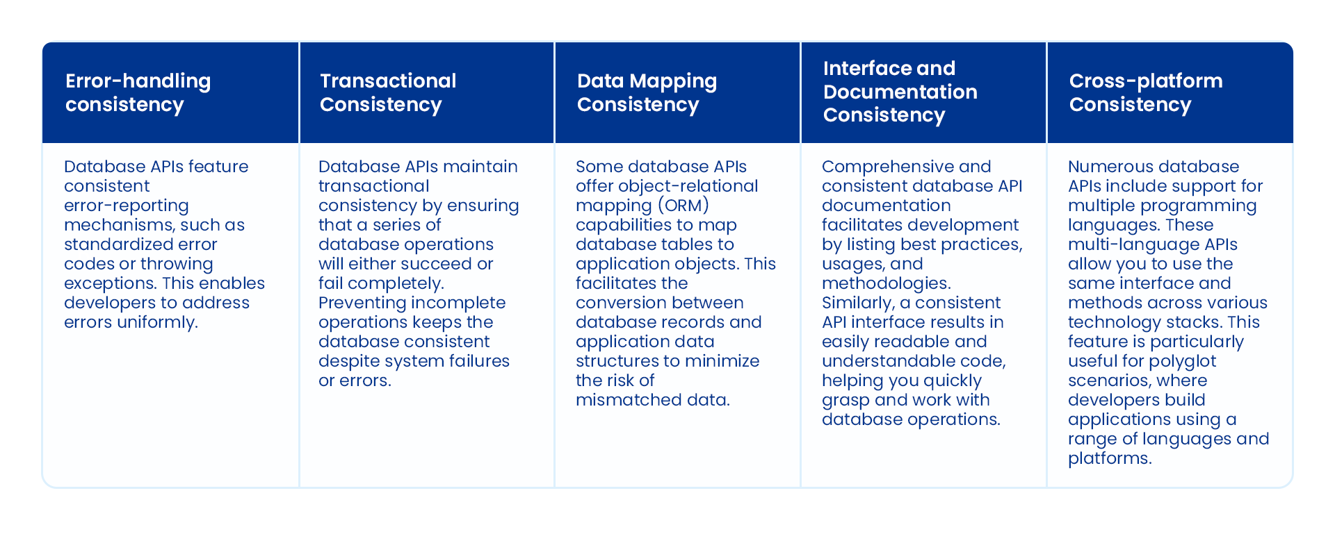 The different aspects of consistency when using a Database API to interact with an application.