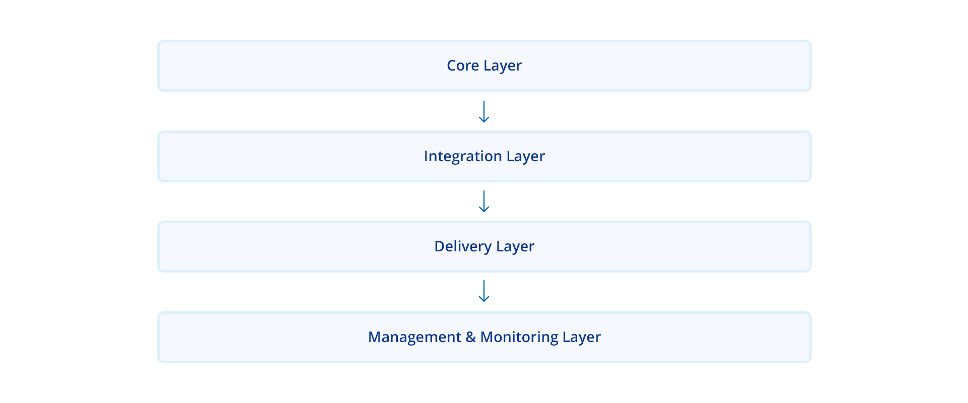 The layers of data fabric architecture 