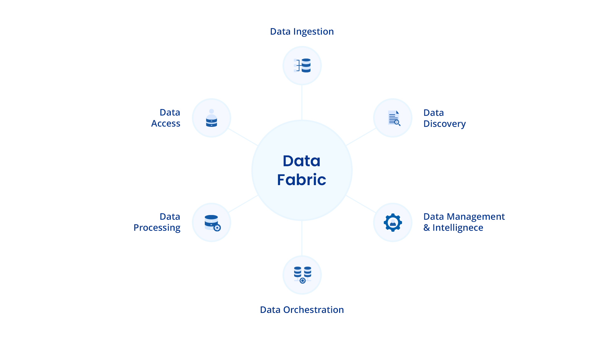 Image showcasing the vital components of data fabric architecture 