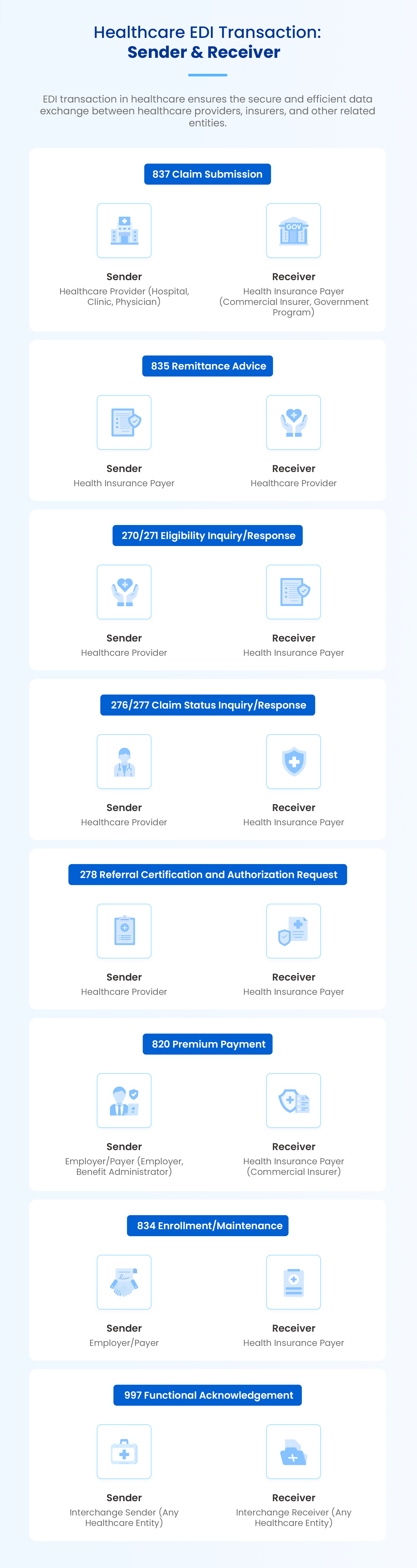 Senders and receivers in HIPAA EDI transactions